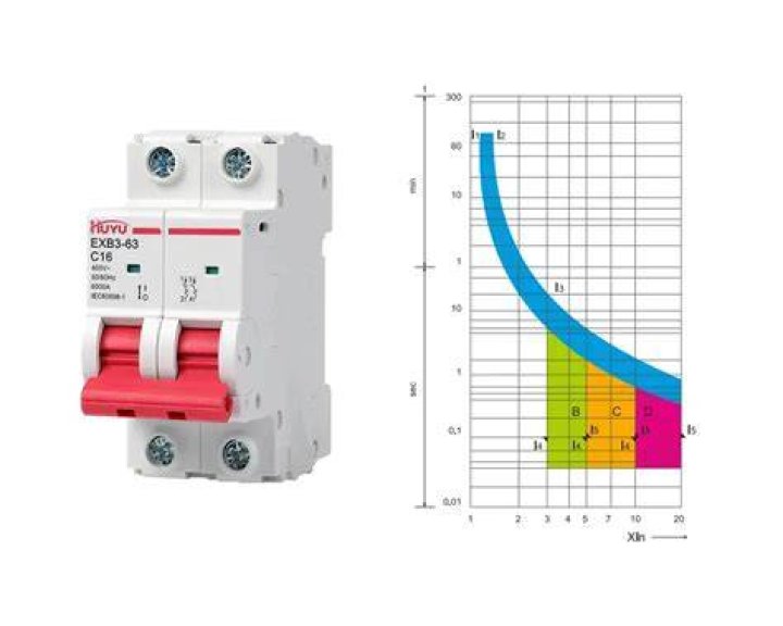 What is circuit breaker curve?