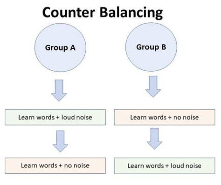 What is counterbalanced order?
