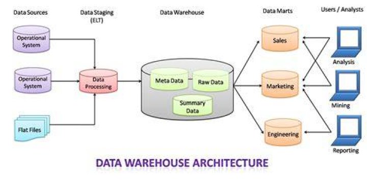 What is data warehousing in Informatica?