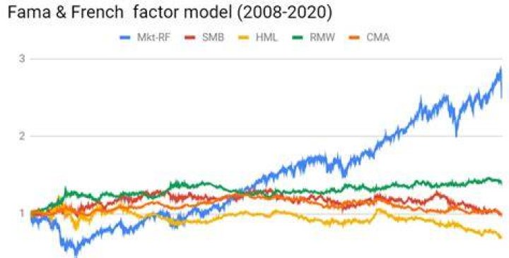 What is Fama-French data?