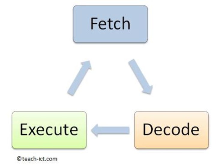 What is fetch in computer science?