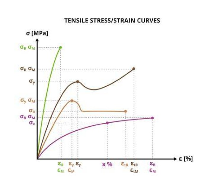 What is high strain rate?