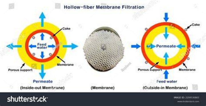 What is hollow fiber membrane filtration?