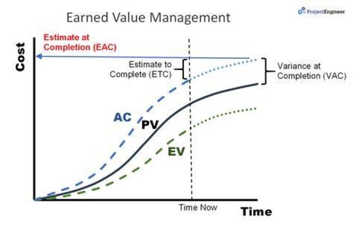 What is IEAC in earned value?