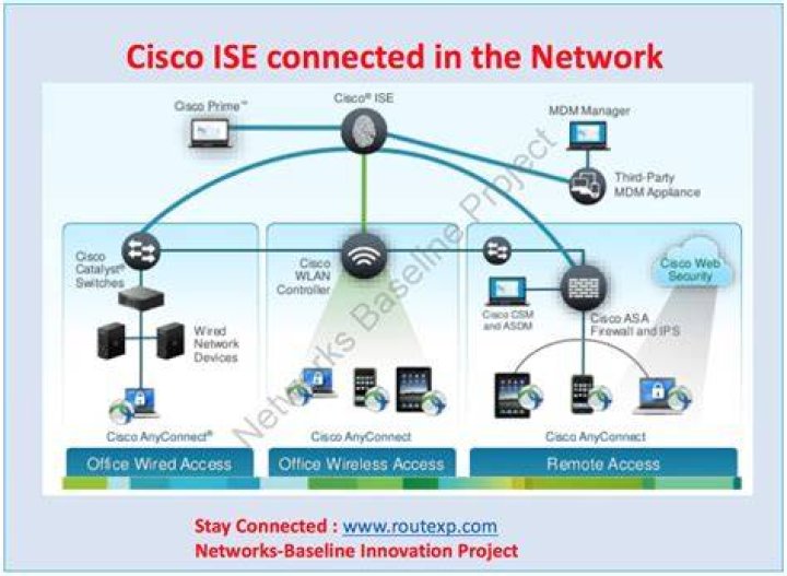 What is ISE in Cisco?