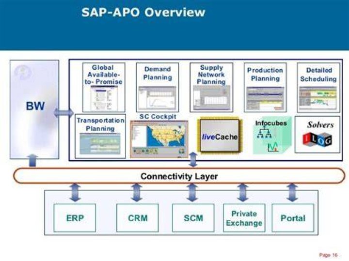 What is liveCache in SAP APO?