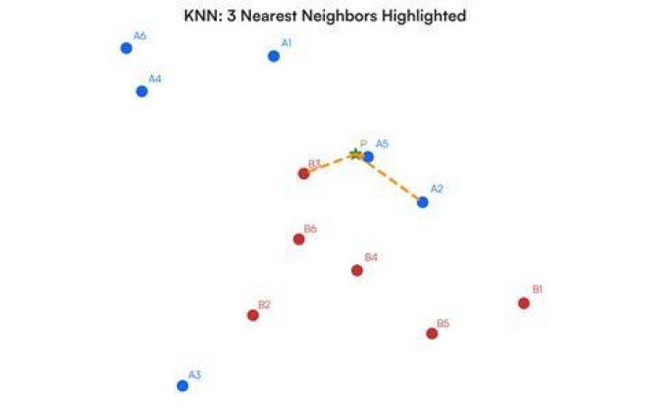 What is meant by K Nearest Neighbor algorithm?