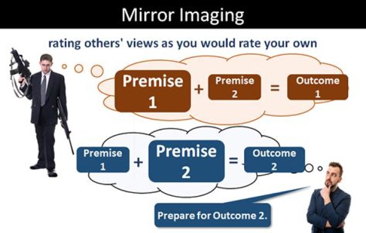 What is mirror imaging?