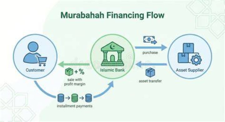 What is Murabahah financing?