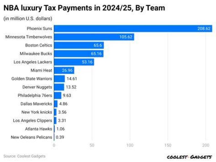 What is NBA luxury tax?
