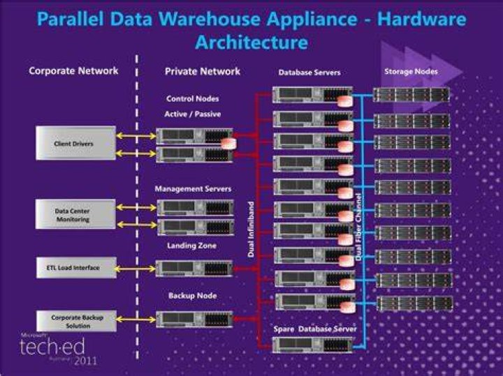 What is parallel data warehouse?