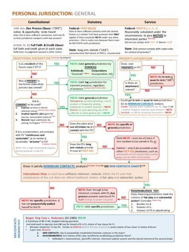 What is personal jurisdiction in NY?