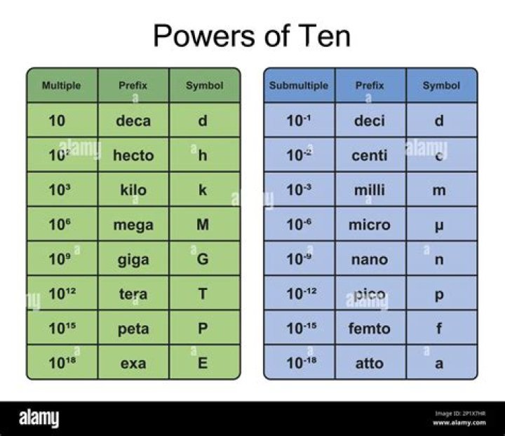 What is PICO 10 to the power?