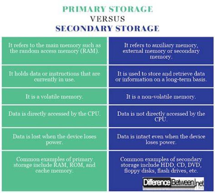 What is primary storage and secondary storage in computer?