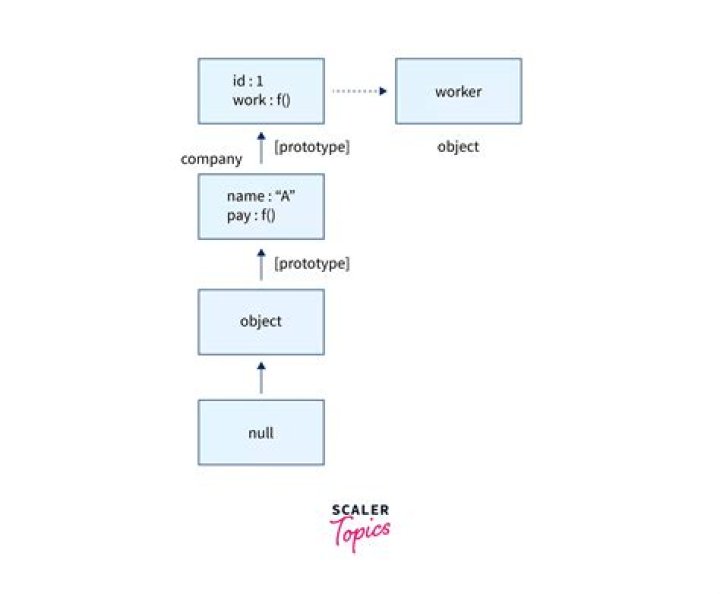 What is prototype inheritance in JavaScript?