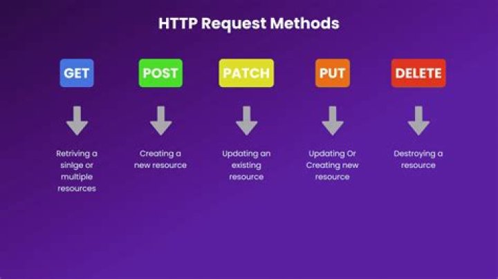 What is put method in HTML?