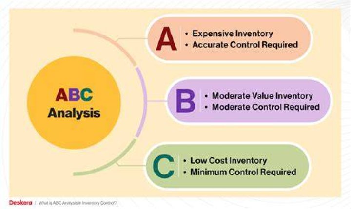 What is SAP ABC analysis?