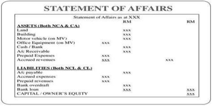 What is statement of affairs and balance sheet?