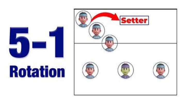 What is the 5-1 system in volleyball?