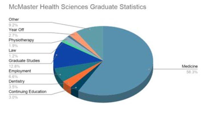 What is the acceptance rate for McMaster Health Sciences?