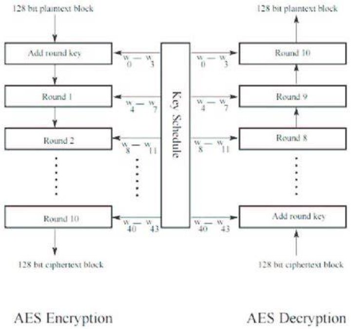 What is the AES protocol?