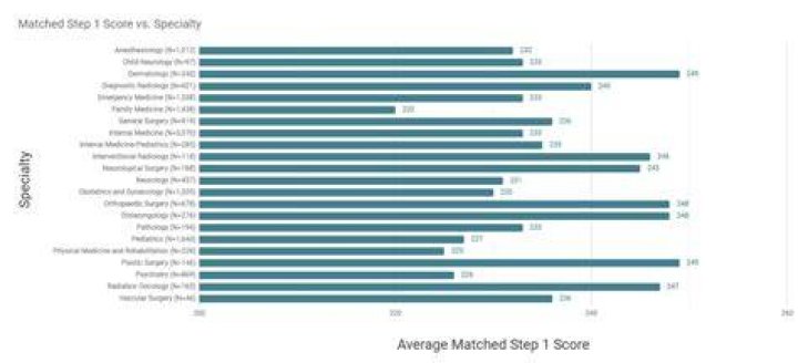 What is the average Step 1 score for specialties?