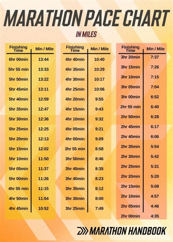 What is the average time per mile in a marathon?