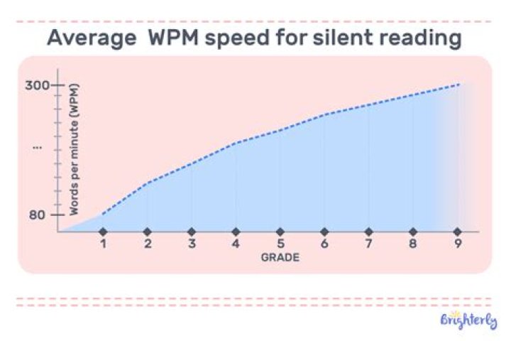 What is the average wpm for a 1st grader?