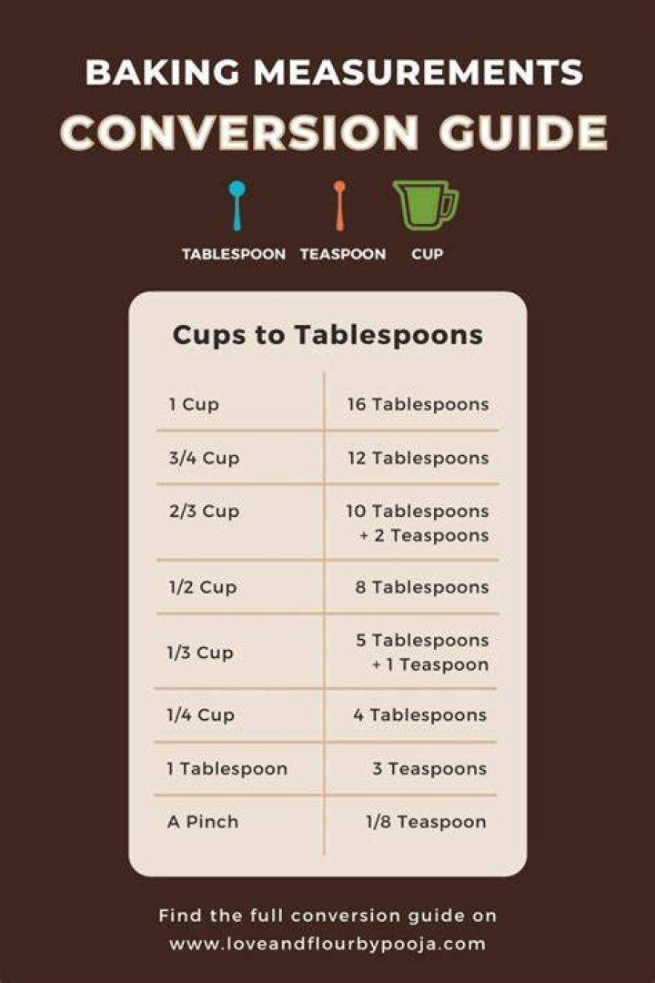 What is the conventional equivalent of 1 tablespoon?