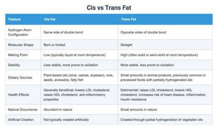 What is the difference between a cis fat and a trans fat?