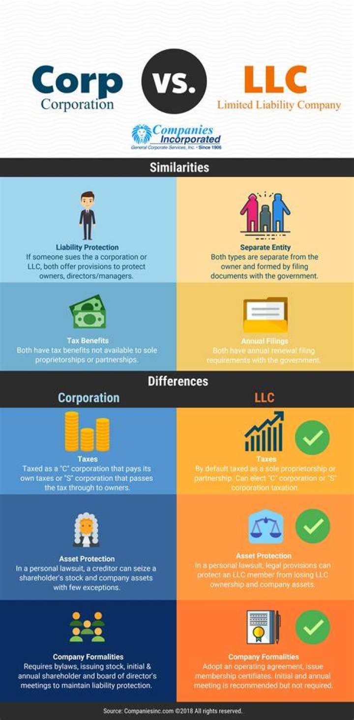 What is the difference between an LLC and a corporate business?