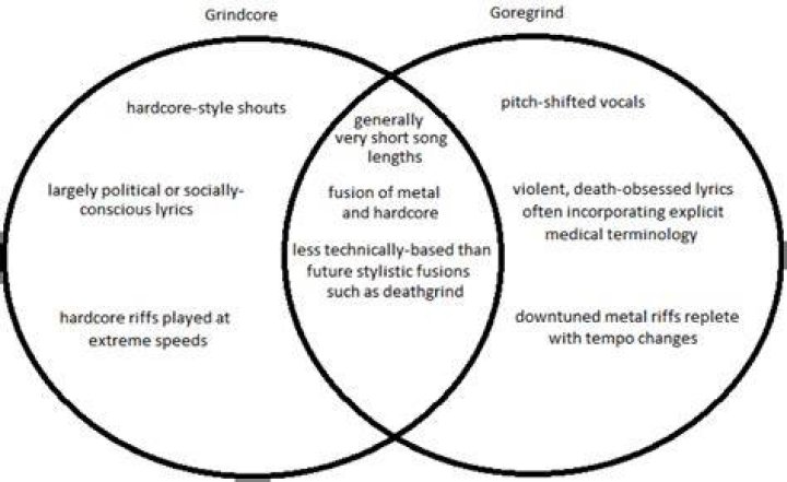What is the difference between Deathgrind and goregrind?