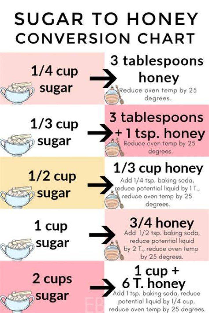 What is the equivalent of 1 cup honey?