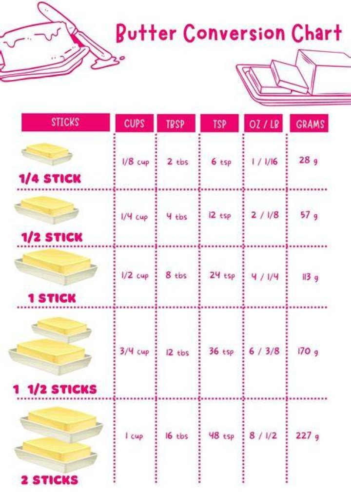 What is the equivalent of 8 tablespoons of butter?