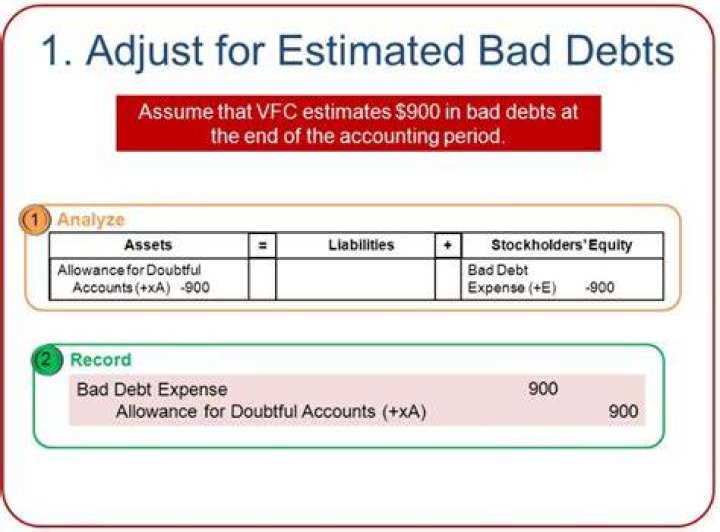 What is the GAAP method for recording bad debt expense?