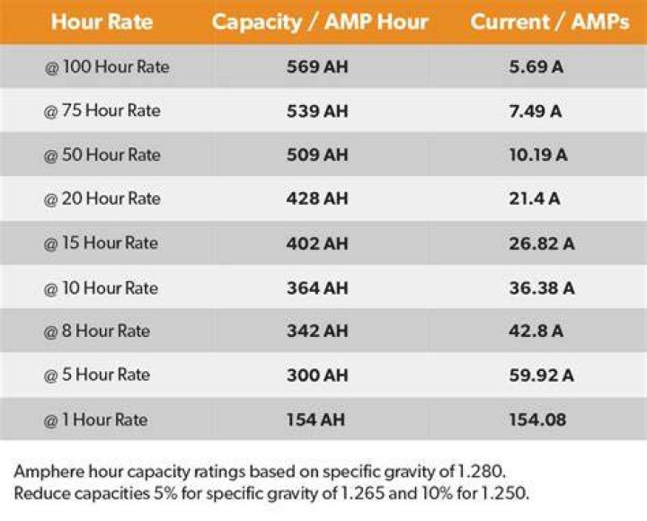 What is the highest amp hour battery?