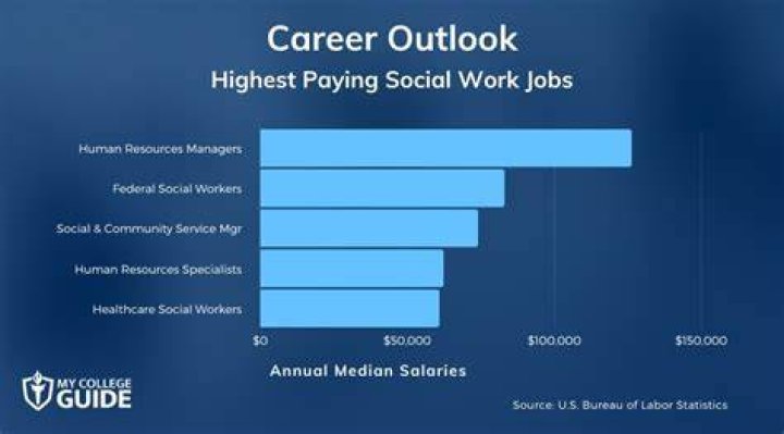 What is the highest paid social worker?
