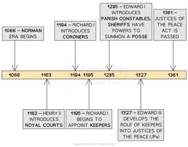 What is the historical development of law enforcement?