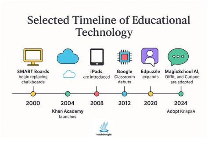 What is the history of technology in education?