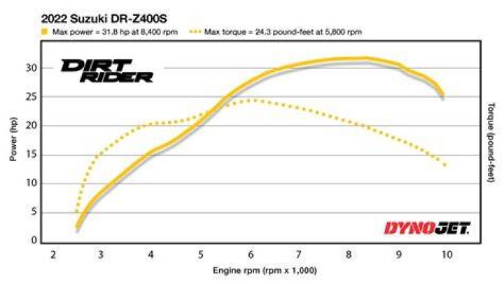 What is the horsepower of a Suzuki DRZ400?