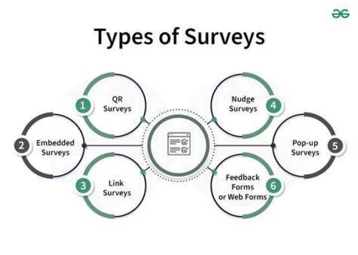 What is the main weakness of online surveys?