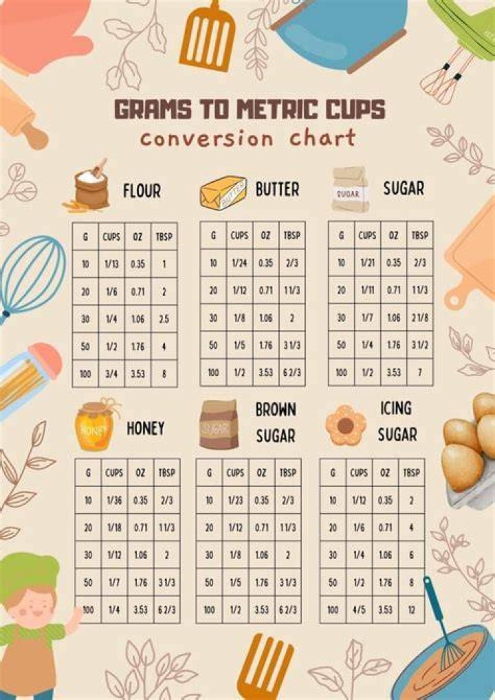 What is the metric conversion for cups?