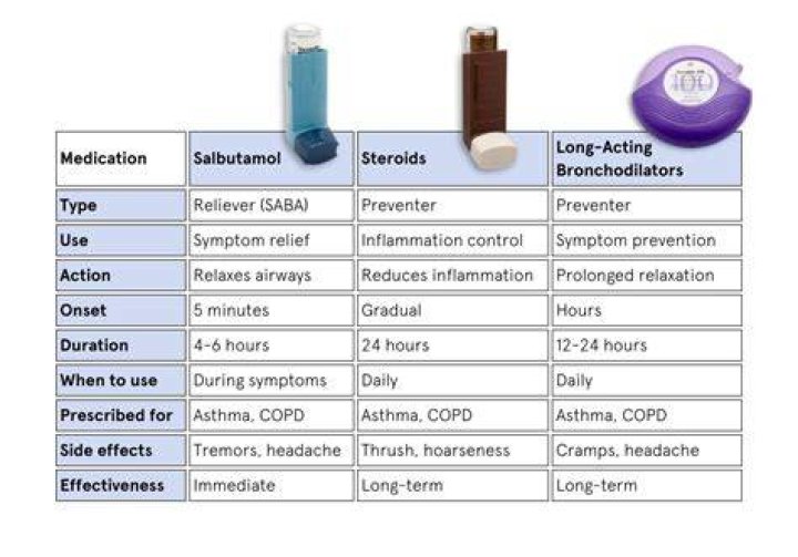 What is the most common treatment for asthma?