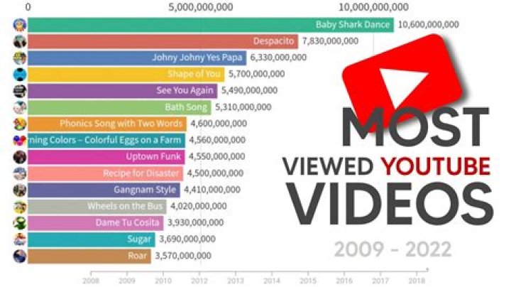 What is the most popular ad on YouTube?