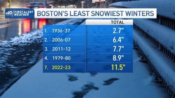 What is the most snow Boston has ever had?