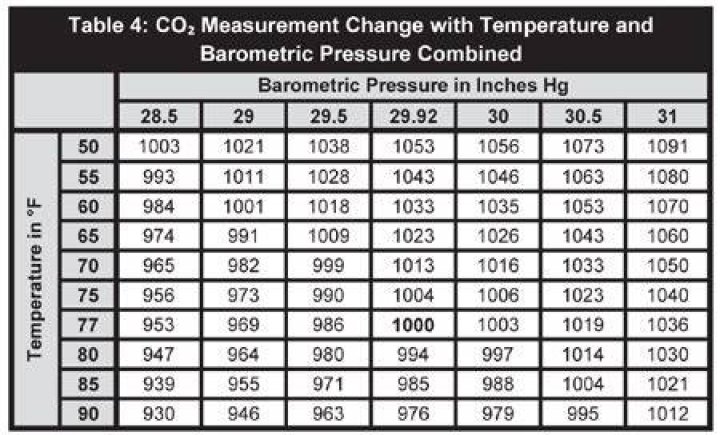 What is the normal barometric pressure?