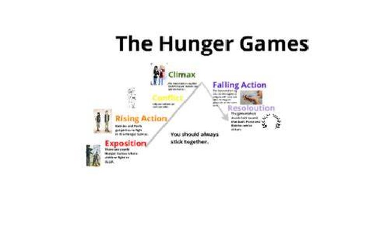 What is the plot summary of The Hunger Games?