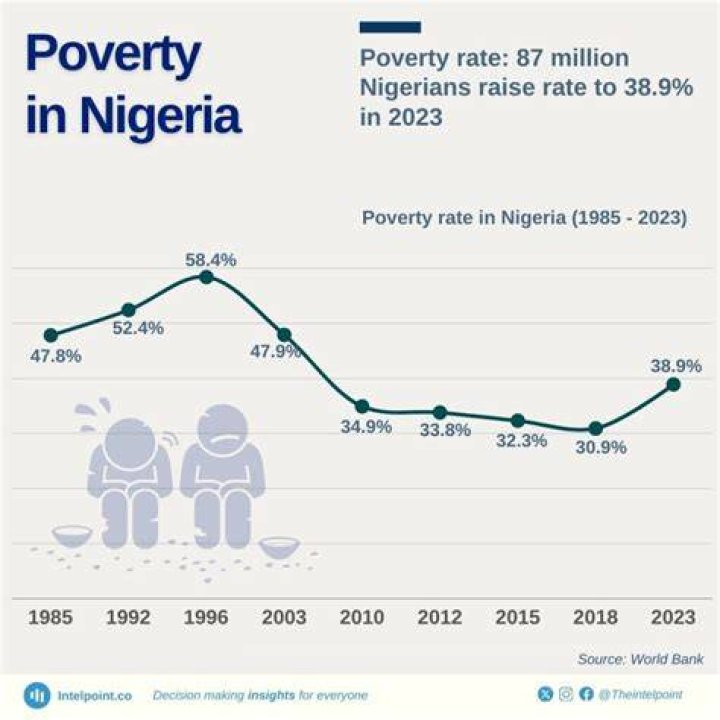 What is the poverty rate in Nigeria 2020?