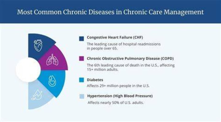 What is the purpose of the care for people with chronic condition?