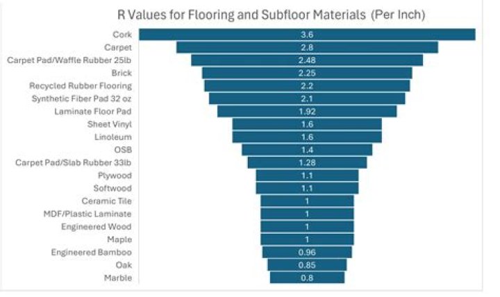 What is the R-value of urethane?